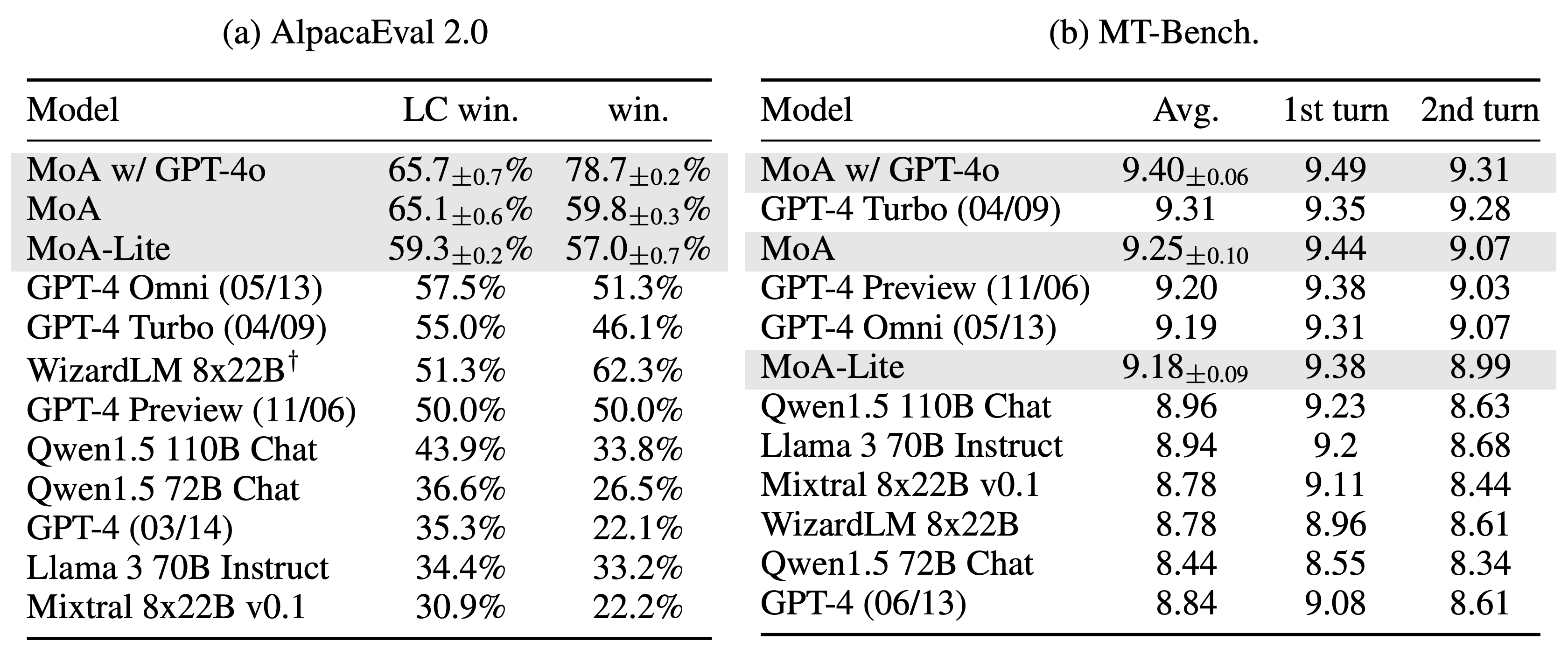 AlpacaEval 2.0 and MT-Bench Results